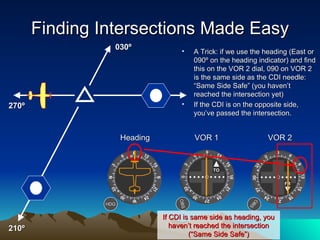 Finding Intersections Made Easy A Trick: if we use the heading (East or 090º on the heading indicator) and find this on the VOR 2 dial, 090 on VOR 2 is the same side as the CDI needle: “Same Side Safe” (you haven’t reached the intersection yet) If the CDI is on the opposite side, you’ve passed the intersection. 270º OBS OBS Heading  VOR 1  VOR 2 210º 030º HDG If CDI is same side as heading, you haven’t reached the intersection (“Same Side Safe”) TO FR 