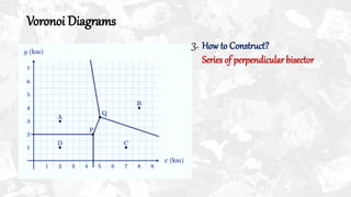 VORONOI DIAGRAM for geometry class G9-G10 | PPT
