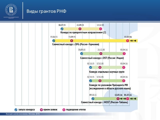 Оценка грантов фпг
