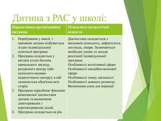 Дитина з РАС у школі:
Нормативно-організаційні
питання
Психолого-педагогічні
аспекти
1. Перебування у школі і
навчання дитини відбувається
згідно індивідуальної
освітньої програми.
2. Програма складається у
вигляді угоди батьків,
навчального закладу,
ресурсного центру (або
психолого-медико-
педагогічного центру), в ній
зазначається обов'язки всіх
сторін.
3. Програма передбачає фіксацію
комплексної діагностики
дитини та визначення
довготривалих і
короткотривалих цілей.
4. Програма складається на рік.
Діагностика складається з
висновків психолога, дефектолога,
логопеда, лікаря. Зазначаються
необхідні умови та заходи
реалізації індивідуальної
програми.
Особливості когнітивної сфери
Особливості емоційно-вольової
сфери
Особливості темпу діяльності
Особливості мовного розвитку
Визначення умов для корекції
 