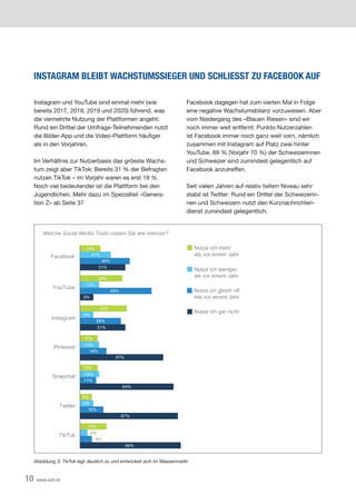 10 www.xeit.ch
Welche Social Media Tools nutzen Sie wie intensiv?
TikTok
18%
5%
8%
69%
YouTube
29%
13%
49%
9%
Facebook
14%
21%
34%
31%
Twitter
8%
9%
16%
67%
Instagram
32%
9%
28%
31%
Snapchat
12%
13%
11%
64%
Pinterest
12%
13%
18%
57%
Nutze ich gleich oft
wie vor einem Jahr
Nutze ich weniger
als vor einem Jahr
Nutze ich mehr
als vor einem Jahr
Nutze ich gar nicht
Instagram und YouTube sind einmal mehr (wie
bereits	2017,	2018,	2019	und	2020)	führend,	was	
die	vermehrte	Nutzung	der	Plattformen	angeht:	
Rund ein Drittel der Umfrage-Teilnehmenden nutzt
die	Bilder-App	und	die	Video-Plattform	häufiger	
als	in	den	Vorjahren.
Im Verhältnis zur Nutzerbasis das grösste Wachs-
tum	zeigt	aber	TikTok:	Bereits	31	%	der	Befragten	
nutzen	TikTok	–	im	Vorjahr	waren	es	erst	19	%.	
Noch viel bedeutender ist die Plattform bei den
Jugendlichen. Mehr dazu im Spezialteil «Genera-
tion	Z»	ab	Seite	37
Facebook dagegen hat zum vierten Mal in Folge
eine negative Wachstumsbilanz vorzuweisen. Aber
vom Niedergang des «Blauen Riesen» sind wir
noch	immer	weit	entfernt:	Punkto	Nutzerzahlen	
ist Facebook immer noch ganz weit vorn, nämlich
zusammen mit Instagram auf Platz zwei hinter
YouTube.	69	%	(Vorjahr	70	%)	der	Schweizerinnen	
und Schweizer sind zumindest gelegentlich auf
Facebook	anzutreffen.
Seit vielen Jahren auf relativ tiefem Niveau sehr
stabil	ist	Twitter:	Rund	ein	Drittel	der	Schweizerin-
nen und Schweizern nutzt den Kurznachrichten-
dienst zumindest gelegentlich.
INSTAGRAM BLEIBT WACHSTUMSSIEGER UND SCHLIESST ZU FACEBOOK AUF
Abbildung 3: TikTok legt deutlich zu und entwickelt sich im Massenmarkt
 