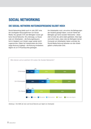 8 www.xeit.ch
SOCIAL NETWORKING
Social Networking bleibt auch im Jahr 2021 eine
der wichtigsten Nutzungsformen von Social
Media. Nur gerade 2.5% der Befragten nutzen gar
keine	Social	Networks.	Ob	unterwegs,	zu	Hause	
oder am Arbeitsplatz – die Nutzungsfrequenz
hat	im	Vergleich	zum	Vorjahr	sogar	wieder	leicht	
zugenommen. Dabei hat insbesondere die Unter-
wegs-Nutzung zugelegt – die Nutzung mindestens
täglich ist um 4 Prozentpunkte gestiegen.
Am Arbeitsplatz nutzt, wie schon die Befragungen
der	Vorjahre	gezeigt	haben,	rund	ein	Viertel	der	
Befragten gar keine sozialen Netzwerke – diese
Zahl ist über die Jahre stabil geblieben. Dies liegt
vermutlich daran, dass viele der Befragten keinen
Computer	am	Arbeitsplatz	haben	und/oder	die	
Social-Media-Nutzung teilweise von den Arbeit-
gebern unterbunden wird.
DIE SOCIAL-NETWORK-NUTZUNGSFREQUENZ BLEIBT HOCH
Abbildung 1: Die Hälfte der User nutzt Social Networks auch täglich am Arbeitsplatz
Unterwegs
Wie intensiv und an welchem Ort nutzen Sie Soziale Netzwerke?
Am Arbeitsplatz
Zu Hause
Nie Selten Monatlich Wöchentlich Täglich Mehrmals täglich
6% 10% 9%
2%
2%
1%
3%
31% 42%
27%
25%
6%
14%
26%
7% 6% 31% 52%
 