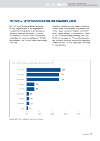SOCIAL MEDIA SOCIAL MEDIA IN DER SCHWEIZ
ERGEBNISSE DER ZWÖLFTEN ONLINE-BEFRAGUNG
9
www.xeit.ch
Der Platz an der Spitze der Beliebtheitsskala
ist eng – enger noch als in der Vergangenheit.
Facebook führt die Liste der in der Schweiz am
häufigsten	genutzten	Netzwerke	noch	immer	
an, allerdings nur noch mit einem Prozentpunkt
Abstand zu den beiden zweitplatzierten YouTube
und Instagram – die nochmal näher zusammenge-
rückt sind.
DREI SOCIAL NETWORKS DOMINIEREN DEN SCHWEIZER MARKT
Abbildung 2: TikTok und LinkedIn gewinnen an Relevanz
Auf welchem Netzwerk verbringen Sie am meisten Zeit?
0% 10% 20% 30% 40%
26%
Facebook
25%
Instagram
25%
YouTube
1%
Xing
6%
TikTok
2%
Twitter
6%
LinkedIn
2%
Pinterest
2%
Snapchat
Spannend sind aber auch die Bewegungen in der
zweiten	Reihe:	Platz	vier	teilen	sich	LinkedIn	und	
TikTok	–	beide	konnten	im	Vergleich	zum	Vorjahr	
enorm	zulegen	–	jeweils	in	ihrem	Bereich.	LinkedIn	
ist um 2 Prozentpunkte gewachsen (+50 %) und
TikTok hat sich sogar um 4 Prozentpunkte gestei-
gert und damit den Anteil verdreifacht. Diese Netz-
werke	sollte	man	–	je	nach	Zielgruppe	–	unbedingt	
im Auge behalten.
 