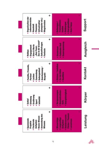 19
•Organisationder
Lebensbereiche
•Haushalt
•Finanzen
•Infrastruktur
(Computeretc.)
•Wegstrecken
•Reibungen/
Transaktions-
kosten
•Geldsorgen
•Energieabfluss
•KeinFokus
•Hobbys
•Engagement
•SinnWerte
„DasFeuer,
dasindirbrennt“
•Zukunftsfragen
•Fantasie
•Sinnkrisen
•FehlenderHalt
•Dauerspannung
•Familie,Freunde,
Partner
•Lachen
•Zuwendung
•Geborgenheit
•Anerkennung/
Respekt
•Distanz/Isolation
•ZuvielNähe
•Konflikte
LeistungKörperKontaktAusgleichSupport
•Schlaf
•Erholung
•Ernährung
•Sport
•Intimität
•Verspannungen
•Konzentrations-
tiefs
•Energielosigkeit
•Spannende
Projekte
•Fordernde
Aufgaben
•NeuesWissen
•Anwendungdes
Wissens
•Misserfolge
•Langweilige
Aufgaben
•Uninteressante
Fächer/Themen
•Lernstress
+++++
-----
 