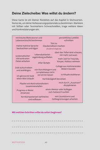 MOTIVATION 40
Deine Zielscheibe: Was willst du ändern?
Diese Karte ist ein kleiner Rückblick auf das Kapitel in Stichworten.
Nutze sie, um deine Verbesserungspotenziale zu bestimmen. Markiere
mit Stiften oder Textmarkern Schwachstellen, trage weitere Ideen
und Konkretisierungen ein.
Mit welchen Schritten willst du sofort beginnen?
intrinische Motivatoren und
Lebenswünsche bestimmen
persönliches Leitbild
schreiben
Test zu
Glaubensätzen machen
(Studienstrategie.de)
meine reaktive Sprache
beobachten und tilgen
über den Tellerrand schauen,
mir mehr zutrauensystematischer
mit konkreten
Zielen arbeiten
Lebensbatterien
regelmässig aufladen
mehr Zeit für Freunde,
Körper, Hobbys nehmen
öfter lächeln
Ziele aufschreiben
und aushängen von Durchhängern und
Lernplatteaus nicht
verwirren lassen
Collage aus motivierenden
Bildern basteln
10 Rituale etablieren
ich gönne mir bald
einen Mini-Urlaub! Hartnäckigkeit beweisen
mich durch „Aussitzen”
disziplinieren
Playlist mit Motivationsliedern
zusammenstellen
einen Mentor oder Kollegen
zum Autausch suchen
Progress-o-Meter
einsetzen
Kernkompetenzen definieren
und aufbauen
mit Countdowns und
Zeitbegrenzungen arbeiten
MOTIVATION
 