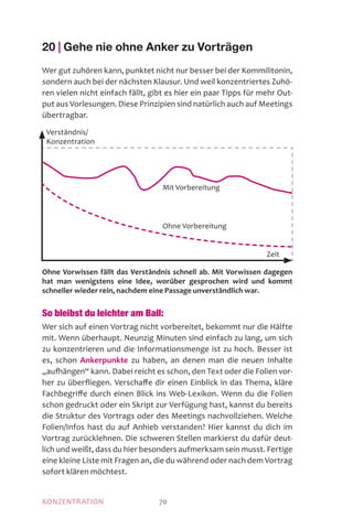 KONZENTRATION 70
20 | Gehe nie ohne Anker zu Vorträgen
Wer gut zuhören kann, punktet nicht nur besser bei der Kommilitonin,
sondern auch bei der nächsten Klausur. Und weil konzentriertes Zuhö-
ren vielen nicht einfach fällt, gibt es hier ein paar Tipps für mehr Out-
put aus Vorlesungen. Diese Prinzipien sind natürlich auch auf Meetings
übertragbar.
So bleibst du leichter am Ball:
Wer sich auf einen Vortrag nicht vorbereitet, bekommt nur die Hälfte
mit. Wenn überhaupt. Neunzig Minuten sind einfach zu lang, um sich
zu konzentrieren und die Informationsmenge ist zu hoch. Besser ist
es, schon Ankerpunkte zu haben, an denen man die neuen Inhalte
„aufhängen“ kann. Dabei reicht es schon, den Text oder die Folien vor-
her zu überfliegen. Verschaffe dir einen Einblick in das Thema, kläre
Fachbegriffe durch einen Blick ins Web-Lexikon. Wenn du die Folien
schon gedruckt oder ein Skript zur Verfügung hast, kannst du bereits
die Struktur des Vortrags oder des Meetings nachvollziehen. Welche
Folien/Infos hast du auf Anhieb verstanden? Hier kannst du dich im
Vortrag zurücklehnen. Die schweren Stellen markierst du dafür deut-
lich und weißt, dass du hier besonders aufmerksam sein musst. Fertige
eine kleine Liste mit Fragen an, die du während oder nach dem Vortrag
sofort klären möchtest.
Ohne Vorwissen fällt das Verständnis schnell ab. Mit Vorwissen dagegen
hat man wenigstens eine Idee, worüber gesprochen wird und kommt
schneller wieder rein, nachdem eine Passage unverständlich war.
Zeit
Verständnis/
Konzentration
Mit Vorbereitung
Ohne Vorbereitung
 