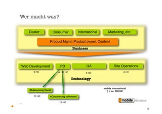 Wer macht was?

     Dealer            Consumer                International       Marketing, etc.

                     Product Mgmt, Product owner, Content
                                         Business




 Web Development               PD                   QA                  Site Operations
        6 HC                 ca. 20 HC              8 HC                         8 HC


                                         Technology

                                                               mobile.international
     +Outsourcing (local)
             eBay vehicles                                       ! = ca. 120 HC

        10 HC        +Outsourcing (offshore)

                              10 HC
17


                                                                                          17
 