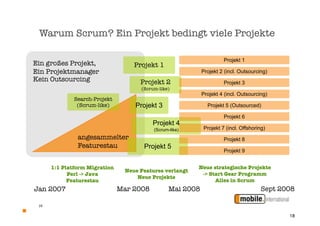 Warum Scrum? Ein Projekt bedingt viele Projekte

                                                                     Projekt 1
Ein großes Projekt,                Projekt 1
Ein Projektmanager                                          Projekt 2 (incl. Outsourcing)
Kein Outsourcing                     Projekt 2                       Projekt 3
                                     (Scrum-like)
                                                            Projekt 4 (incl. Outsourcing)
              Search-Projekt
               (Scrum-like)        Projekt 3                  Projekt 5 (Outsourced)

                                                                     Projekt 6
                                          Projekt 4
                                          (Scrum-like)      Projekt 7 (incl. Offshoring)
               angesammelter                                         Projekt 8
               Featurestau            Projekt 5
                                                                     Projekt 9


      1:1 Platform Migration                             Neue strategische Projekte
                                Neue Features verlangt
            Perl -> Java                                  -> Start Gear Programm
                                    Neue Projekte
            Featurestau                                        Alles in Scrum
Jan 2007                       Mar 2008          Mai 2008                             Sept 2008

 18


                                                                                             18
 