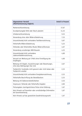 27
Abgemahnter Verstoß
(Mehrfachnennung möglich)
Anteil in Prozent
Markenrechtsverletzung 17,67
Grundpreisangabe fehlt oder falsch platziert 11,33
Urheberrechtsverletzung 9,33
Verwendung einer alten Widerrufsbelehrung 7,33
Unzureichende/nicht vorhandene Textilkennzeichnung 5,67
Fehlerhafte Widerrufsbelehrung 5,33
Fehlendes oder fehlerhaftes Muster-Widerrufsformular 4,67
Verwendung unzulässiger AGB-Klauseln 4,33
Unzureichende/nicht vorhandene
Lebensmittelkennzeichnung
4,00
Versand von Werbung per E-Mail ohne Einwilligung des
Empfängers
4,00
Werbung mit Siegeln, Auszeichnungen oder Bewertungen,
ohne dass Bedingungen klar sind
2,67
Testbericht: Fundstelle nicht genannt oder nicht lesbar oder
Testbericht veraltet
2,33
Unzureichende/nicht vorhandene Energiekennzeichnung 2,33
Fehlerhafte Beschriftung des Bestellbuttons 2,33
Werbung mit Selbstverständlichkeiten 2,33
Impressum: fehlende oder fehlerhafte Angaben 2,00
Preisangaben: durchgestrichene Preise ohne Erklärung 1,67
Kein Hinweis auf Garantien oder unvollständige Information
bei Garantiewerbung
1,67
Kein Hinweis auf das gesetzliche Gewährleistungsrecht 1,67
 
