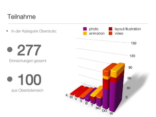 Teilnahme In der Kategorie Oberstufe: 277   Einreichungen gesamt 100     aus Oberösterreich 