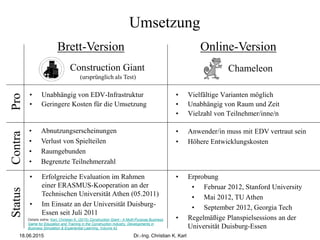Umsetzung
• Unabhängig von EDV-Infrastruktur
• Geringere Kosten für die Umsetzung
• Vielfältige Varianten möglich
• Unabhängig von Raum und Zeit
• Vielzahl von Teilnehmer/inne/n
Brett-Version Online-Version
• Abnutzungserscheinungen
• Verlust von Spielteilen
• Raumgebunden
• Begrenzte Teilnehmerzahl
• Anwender/in muss mit EDV vertraut sein
• Höhere Entwicklungskosten
ProContra
Construction Giant Chameleon
• Erfolgreiche Evaluation im Rahmen
einer ERASMUS-Kooperation an der
Technischen Universität Athen (05.2011)
• Im Einsatz an der Universität Duisburg-
Essen seit Juli 2011
Status
(ursprünglich als Test)
• Erprobung
• Februar 2012, Stanford University
• Mai 2012, TU Athen
• September 2012, Georgia Tech
• Regelmäßige Planspielsessions an der
Universität Duisburg-Essen
18.06.2015 Dr.-Ing. Christian K. Karl
Details siehe: Karl, Christian K. (2015) Construction Giant - A Multi-Purpose Business
Game for Education and Training in the Construction Industry, Developments in
Business Simulation & Experiential Learning, Volume 42
 