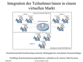 Unternehmen 1 Unternehmen 2
Unternehmen 3
Unternehmen 1 Unternehmen 2
Unternehmen 3
Unternehmen 1 Unternehmen 2
Unternehmen 3
Institution 1
Institution 2
Institution 3
Zentraler Planspielserver
LOKALE DURCHFÜHRUNG
GLOBALE DURCHFÜHRUNG
Simulationsmodell berücksichtigt nationale Abhängigkeiten und globale Zusammenhänge.
Vielfältige Kommunikationsmöglichkeiten vorhanden (z.B. internes Mail-System).
Integration der Teilnehmer/innen in einem
virtuellen Markt
18.06.2015 Dr.-Ing. Christian K. Karl
 