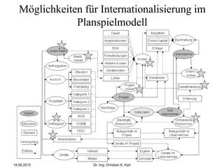 Möglichkeiten für Internationalisierung im
Planspielmodell
18.06.2015 Dr.-Ing. Christian K. Karl
 