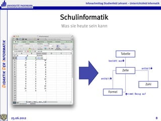 Infonachmittag Studienfeld Lehramt – Unterrichtsfeld Informatik




                                       Schulinformatik
                                       Was sie heute sein kann
Didaktik Der Informatik




                                                                                 Tabelle

                                                                      besteht	
 ausê


                                                                                                        enthältê
                                                                                   Zelle

                                                                enthältê

                                                                                                            Zahl

                                                                      Formel
                                                                                        énimmt	
 Bezug	
 auf




                          25.06.2012                                                                                8
 