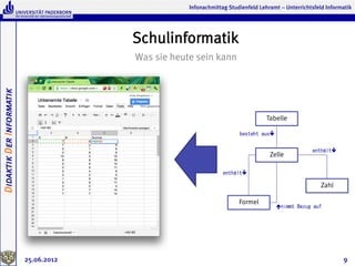 Infonachmittag Studienfeld Lehramt – Unterrichtsfeld Informatik




                                       Schulinformatik
                                       Was sie heute sein kann
Didaktik Der Informatik




                                                                                 Tabelle

                                                                      besteht	
 ausê


                                                                                                        enthältê
                                                                                   Zelle

                                                                enthältê

                                                                                                            Zahl

                                                                      Formel
                                                                                        énimmt	
 Bezug	
 auf




                          25.06.2012                                                                                9
 