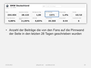 • Anzahl der Beiträge die von den Fans auf die Pinnwand
  der Seite in den letzten 28 Tagen geschrieben wurden




15.02.2012           pliquett.net   socialbench.de    10
 