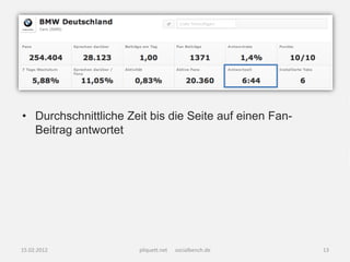 • Durchschnittliche Zeit bis die Seite auf einen Fan-
  Beitrag antwortet




15.02.2012             pliquett.net   socialbench.de    13
 