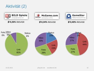 Aktivität (2)


       Ø 0,26% Aktivität              Ø 0,34% Aktivität             Ø 0,40% Aktivität



Foto Vdeo                  Status                   Status                   Status
 0% 9%                       6%                      19%                       2%
                                     Vdeo                            Vdeo
                                     30%                             27%              Link
                                                         Link                         44%
                                                         23%          Foto
                 Link                     Foto
                 85%                      28%                         27%




    15.02.2012                      pliquett.net   socialbench.de                            16
 