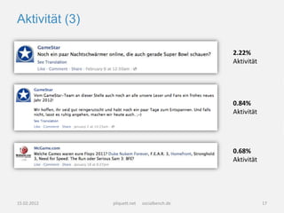 Aktivität (3)

                                                2.22%
                                                Aktivität




                                                0.84%
                                                Aktivität




                                                0.68%
                                                Aktivität




15.02.2012      pliquett.net   socialbench.de               17
 