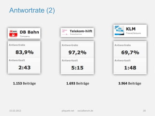 Antwortrate (2)




   1.153 Beiträge       1.693 Beiträge              3.964 Beiträge




15.02.2012          pliquett.net   socialbench.de                    20
 