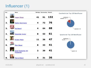 Influencer (1)




15.02.2012       pliquett.net   socialbench.de   22
 
