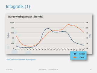Infografik (1)




 http://www.socialbench.de/infografik




15.02.2012                              pliquett.net   socialbench.de   29
 