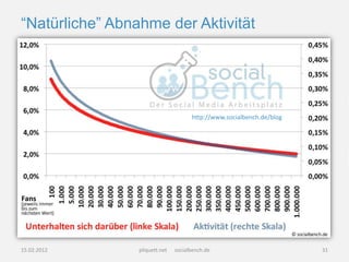 “Natürliche” Abnahme der Aktivität




                                      http://www.socialbench.de/blog




15.02.2012       pliquett.net   socialbench.de                         31
 