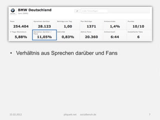 • Verhältnis aus Sprechen darüber und Fans




15.02.2012          pliquett.net   socialbench.de   7
 