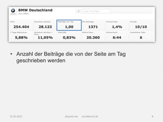 • Anzahl der Beiträge die von der Seite am Tag
  geschrieben werden




15.02.2012           pliquett.net   socialbench.de   8
 