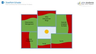 SharePoint-Schwabe
Nutzen Sie alle Räume Ihrer SharePoint Villa bevor Sie anbauen!
SharePoint-Schwabe
Nutzen Sie alle Räume Ihrer SharePoint Villa bevor Sie anbauen!
Wikis
Diskussionen
Blogs
Kalender
Aufgaben
Kontakte
Suche
Social
Business
Intelligence
Dokumenten-
Management
 