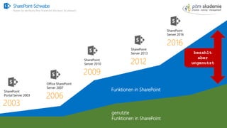 SharePoint-Schwabe
Nutzen Sie alle Räume Ihrer SharePoint Villa bevor Sie anbauen!
SharePoint-Schwabe
Nutzen Sie alle Räume Ihrer SharePoint Villa bevor Sie anbauen!
2003
SharePoint
Portal Server 2003
2006
Office SharePoint
Server 2007
2009
SharePoint
Server 2010 2012
SharePoint
Server 2013
2016
SharePoint
Server 2016
Funktionen in SharePoint
genutzte
Funktionen in SharePoint
bezahlt
aber
ungenutzt
 
