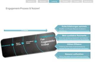 solution10   Branchen   Leistung        Position          Prozess          Referenzen




Engagement-Prozess & Nutzen!




                                                         Echte Erfahrungen sammeln
                                                     Schaffen von (Produkt-)Relevanz & (Marken-)
            Prozess                                  Orientierung.


                                                         Mehr qualitative Reichweite
                                                     Durch die Vernetzung klassischer- und moderner
                                                     Kommunikation sowie strategischem Social Media.


                                                                 Höhere Effizienz
                                                     Förderung einer frühen Auseinandersetzung
                                                     zwischen Kunden und Unternehmen in Prozesse.



                                                              Bessere Leitfunktion
                                                     Höhere Reputation durch Empfehlungsmarketing.
 