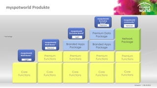 Schwerin | 08.10.2014 
myspotworld Produkte 
myspotworld 
Multi Brand * 
Light 
myspotworld 
Multi Brand * 
Premium 
myspotworld 
Exclusive 
Brand* 
Premium 
myspotworld 
Exclusive Brand* 
Light 
myspotworld 
community* 
Network 
Core 
Functions 
Core 
Functions 
Core 
Functions 
Premium Data 
Package 
Core 
Functions 
Core 
Functions 
Premium 
Functions 
Premium 
Functions 
Premium 
Functions 
Premium 
Functions 
Branded Apps 
Package 
Branded Apps 
Package 
Network 
Package 
* Auf Anfrage 
