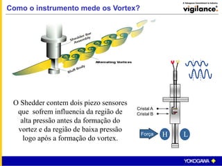 Cristal A
Cristal B
Força H L
Como o instrumento mede os Vortex?
O Shedder contem dois piezo sensores
que sofrem influencia da região de
alta pressão antes da formação do
vortez e da região de baixa pressão
logo após a formação do vortex.
 
