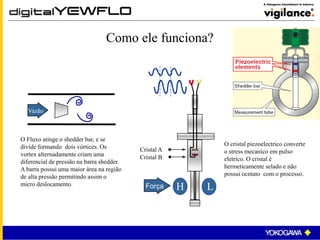 O cristal piezoelectrico converte
o stress mecanico em pulso
eletrico. O cristal é
hermeticamente selado e não
possui ocntato com o processo.
Cristal A
Cristal B
Força
O Fluxo atinge o shedder bar, e se
divide formando dois vórtices. Os
vortex alternadamente criam uma
diferencial de pressão na barra shedder.
A barra possui uma maior área na região
de alta pressão permitindo assim o
micro deslocamento.
Vazão
Como ele funciona?
H L
 