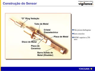 Cristal
Piezoelectrico
Placa de
Ceramica
Disco de Metal
Tubo de Metal
Placa de Metal
“O” Ring Vedação
Barra Solida de
Metal (Shedder)
Não possui diafragmas
Sem conexões
MTBF superior a 250
anos
Construção do Sensor
 