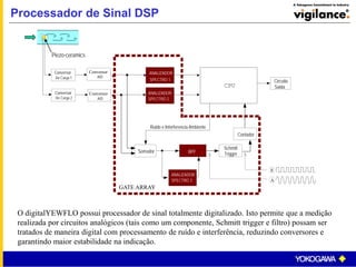 BPF
Piezo-ceramics
Ruido e Interferencia Ambiente
Somador
ANALIZADOR
SPECTRO 3
Conversor
De Carga 1
ANALIZADOR
SPECTRO 2
ANALIZADOR
SPECTRO 1
CPU
Schmitt
Trigger
GATE ARRAY
B
A
Contador
Conversor
De Carga 2
Circuito
Saida
Conversor
A/D
Conversor
A/D
Processador de Sinal DSP
O digitalYEWFLO possui processador de sinal totalmente digitalizado. Isto permite que a medição
realizada por circuitos analógicos (tais como um componente, Schmitt trigger e filtro) possam ser
tratados de maneira digital com processamento de ruído e interferência, reduzindo conversores e
garantindo maior estabilidade na indicação.
 