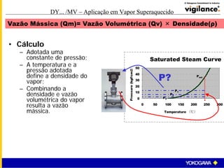 DY... /MV – Aplicação em Vapor Superaquecido
• Cálculo
– Adotada uma
constante de pressão;
– A temperatura e a
pressão adotada
define a densidade do
vapor;
– Combinando a
densidade e vazão
volumétrica do vapor
resulta a vazão
mássica.
Vazão Mássica (Qm)= Vazão Volumétrica (Qv) × Densidade(ρ)
0
10
20
30
40
50
0 50 100 150 200 250 300
Temperature （℃）
Pressure(kgf/cm2）
Saturated Steam Curve
P? Psat
P1
P2
P3
 