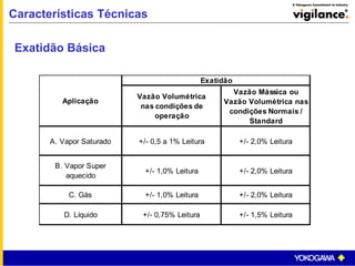 Características Técnicas
Exatidão Básica
Vazão Volumétrica
nas condições de
operação
Vazão Mássica ou
Vazão Volumétrica nas
condições Normais /
Standard
A. Vapor Saturado +/- 0,5 a 1% Leitura +/- 2,0% Leitura
B. Vapor Super
aquecido
+/- 1,0% Leitura +/- 2,0% Leitura
C. Gás +/- 1,0% Leitura +/- 2,0% Leitura
D. Líquido +/- 0,75% Leitura +/- 1,5% Leitura
Aplicação
Exatidão
 