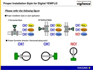 1) Horizontal Style 2) Vertical Style
■ Proper Converter direction （Horizontal piping style）
気体気体
蒸気蒸気
液体液体
Gas
Steam
Liquid
Proper Installation Style for Digital YEWFLO
気体気体
蒸気蒸気
液体液体
■Proper installation style on each application
Please refer the following figure
Gas
Steam
Liquid
Gas
Steam
Liquid
 