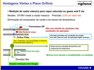 Shedder Bar
Transmissor DP
Baixa Perda de carga
Vazão mássica calculada diretamente com
compensão de temperatura
Alto erro devido às variações das
condições de operação
T
Alta Perda de carga
Orifice Plate
Trans. Temperatura e pressão instalados na tubulação
INSTALAÇÃO MAIS COMPLEXA
Simples instalação entre flanges
Precisão garantida nas condições de projeto.
Erro alto caso as cond. de operação sejam variáveis.
Mínimo erro devido à instabilidade na medição
 Medição de vazão mássica para vapor saturado ou gases sob P cte
Modelo: DY/MV mede a vazão mássica Precisão: 2,0% do valor lido
Eliminação do computador de vazão e do sensor de temperatura
Vantagens Vórtex x Placa Orifício
 