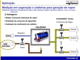 Aplicação
UTILIDADES: Vórtex
 Consumo de Vapor
CALDEIRA
GÁS
NATURAL
ÁGUA
Consum. 1
Consum. 2
Consum. N
Magnético
Vórtex
 Vantagens:
 Rateio: Consumo individual de vapor
 Avaliação do consumo de água/óleo
 Avaliação do rendimento da caldeira
Medição em cogeração e caldeiras para geração de vapor
Indústrias: Refinaria, Petroquímica, Óleo e Gás, Química, Papel e Celulose, Álcool e Açucar, Energia e
Mineração
 