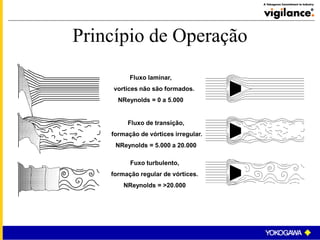 Princípio de Operação
Fluxo laminar,
vortices não são formados.
NReynolds = 0 a 5.000
Fluxo de transição,
formação de vórtices irregular.
NReynolds = 5.000 a 20.000
Fuxo turbulento,
formação regular de vórtices.
NReynolds = >20.000
 