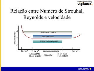 Relação entre Numero de Strouhal,
Reynolds e velocidade
LINEAR RANGE
MEASURING RANGE
5 x 10
3
2 x 10
4
VELOCITY
.2
.1
.3
80 m/s (GAS)
10 m/s (LIQUID)0,3 m/s (LIQUID)
3,0 m/s (GAS)
7 x !0 7
SPECIFICATION RANGE
REYNOLDS NUMBER
StrouhalNumber
 