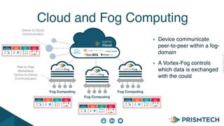 CopyrightPrismTech,2014
Cloud and Fog Computing
Device communicate
peer-to-peer within a fog-
domain
A Vortex-Fog controls
which data is exchanged
with the could
Device-to-Cloud
Communication
Peer-to-Peer
(Brokerless)
Device-to-Device
Communication
Fog Computing Fog Computing
Fog Computing
 