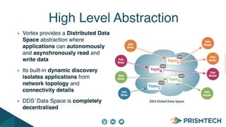 CopyrightPrismTech,2014
Vortex provides a Distributed Data
Space abstraction where
applications can autonomously
and asynchronously read and
write data
Its built-in dynamic discovery
isolates applications from
network topology and
connectivity details
DDS’ Data Space is completely
decentralised
High Level Abstraction
DDS Global Data Space
...
Data
Writer
Data
Writer
Data
Writer
Data
Reader
Data
Reader
Data
Reader
Data
Reader
Data
Writer
TopicA
QoS
TopicB
QoS
TopicC
QoS
TopicD
QoS
 