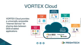 CopyrightPrismTech,2014
VORTEX Cloud provides
a universally accessible
“Internet Service” for
sharing data between
DDS-enabled
applications
VORTEX Cloud
 