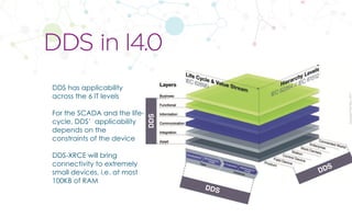 CopyrightPrismTech,2017
DDS has applicability
across the 6 IT levels
For the SCADA and the life-
cycle, DDS’ applicability
depends on the
constraints of the device
DDS-XRCE will bring
connectivity to extremely
small devices, i.e. at most
100KB of RAM
DDS in I4.0
DDS
DDS
DDS
 