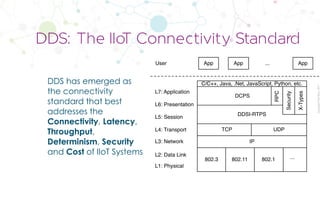 CopyrightPrismTech,2017
DDS has emerged as
the connectivity
standard that best
addresses the
Connectivity, Latency,
Throughput,
Determinism, Security
and Cost of IIoT Systems
DDS: The IIoT Connectivity Standard
TCP UDP
IP
802.3 802.11
DDSI-RTPS
L3: Network
App App App
L2: Data Link
L1: Physical
L4: Transport
L5: Session
L6: Presentation
User
L7: Application
Security
X-Types
DCPS
RPC
...
802.1 ...
C/C++, Java, .Net, JavaScript, Python, etc.
 