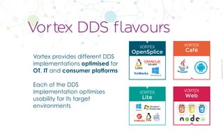 CopyrightPrismTech,2017
Vortex provides different DDS
implementations optimised for
OT, IT and consumer platforms
Each of the DDS
implementation optimises
usability for its target
environments
Vortex DDS flavours
VORTEX
Café
VORTEX
Web
VORTEX
OpenSplice
VORTEX
Lite
 